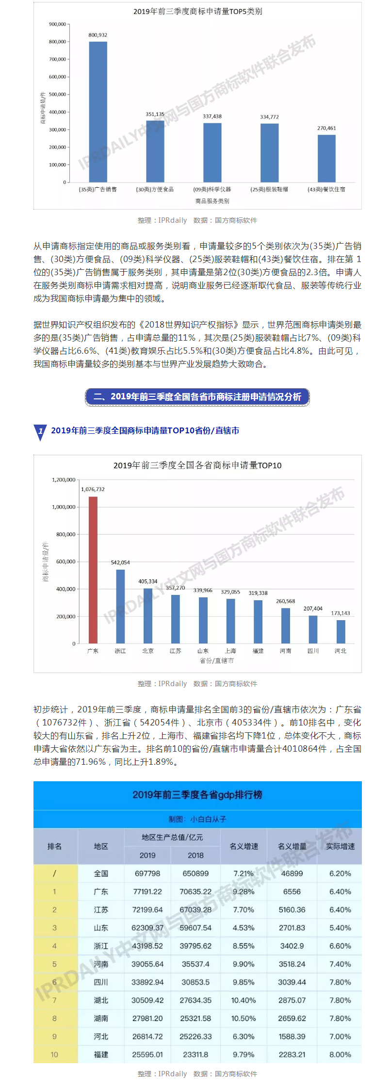 2019年前三季度全国商标注册申请数据报告出炉！信息量太大……