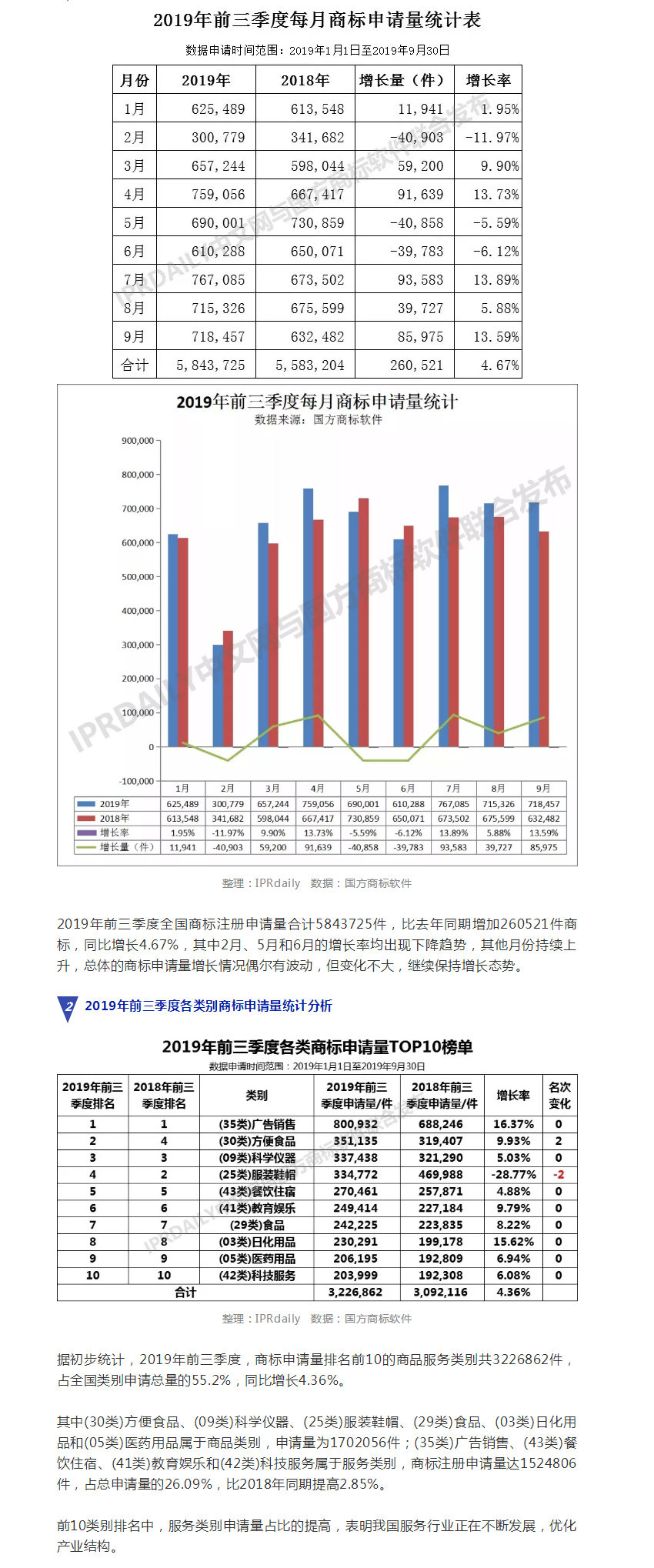 2019年前三季度全国商标注册申请数据报告出炉！信息量太大……