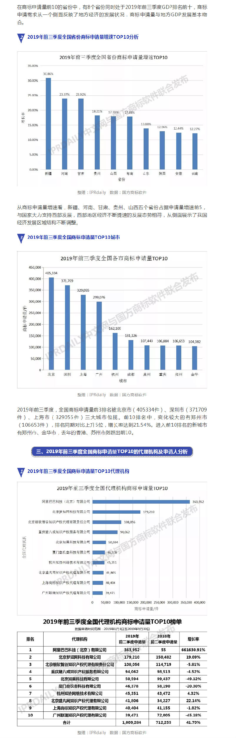 2019年前三季度全国商标注册申请数据报告出炉！信息量太大……