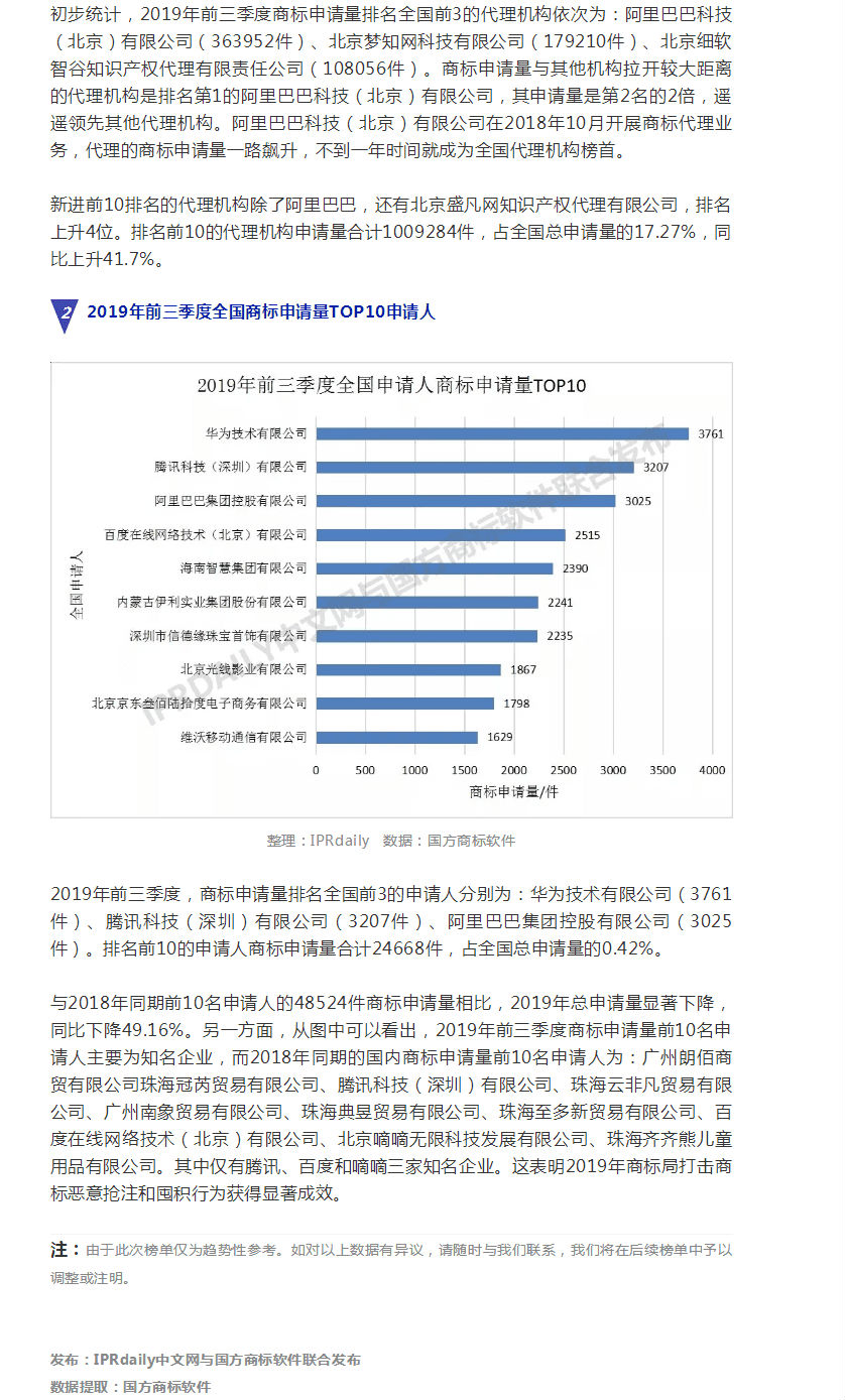 2019年前三季度全国商标注册申请数据报告出炉！信息量太大……