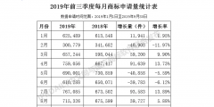 2019年前三季度全国商标注册申请数据报告出炉！信息量太大……