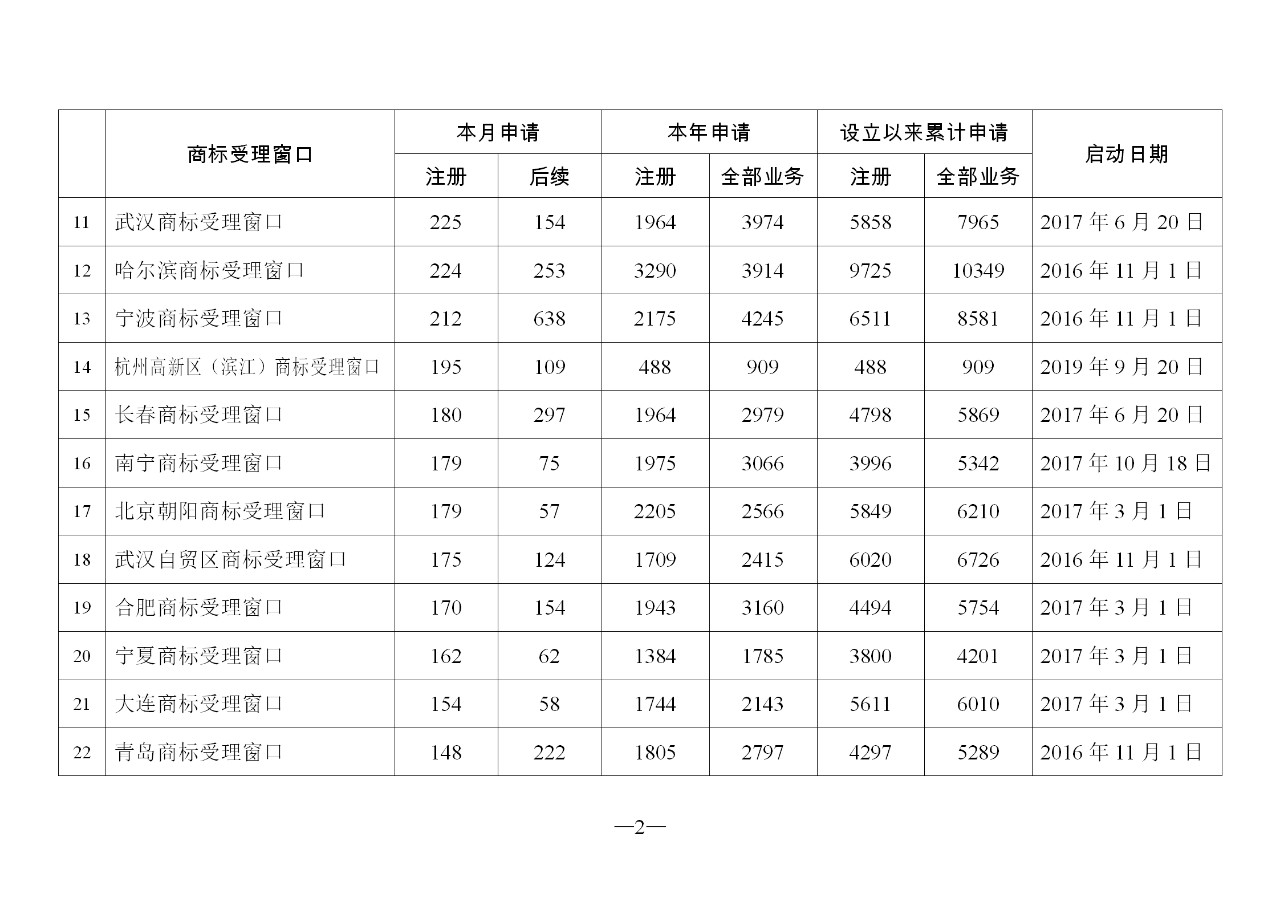 2019年11月地方商标受理窗口和质押受理点工作情况（全文）