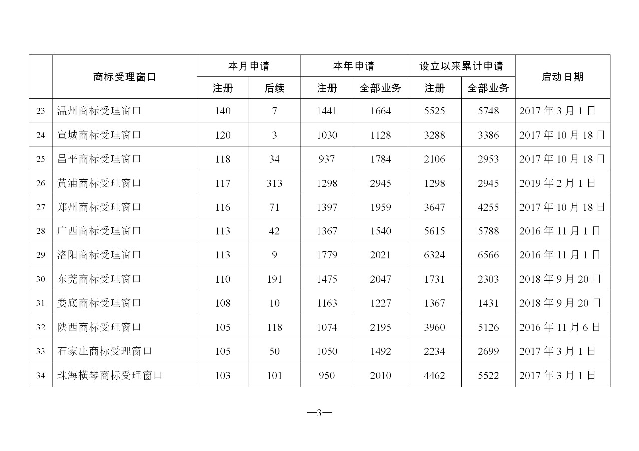 2019年11月地方商标受理窗口和质押受理点工作情况（全文）