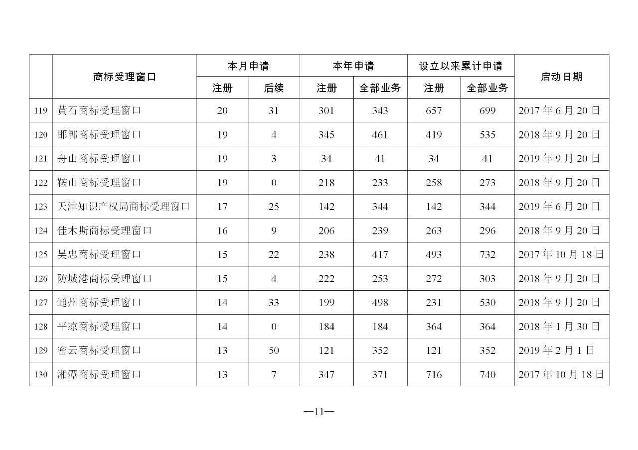 2019年11月地方商标受理窗口和质押受理点工作情况（全文）