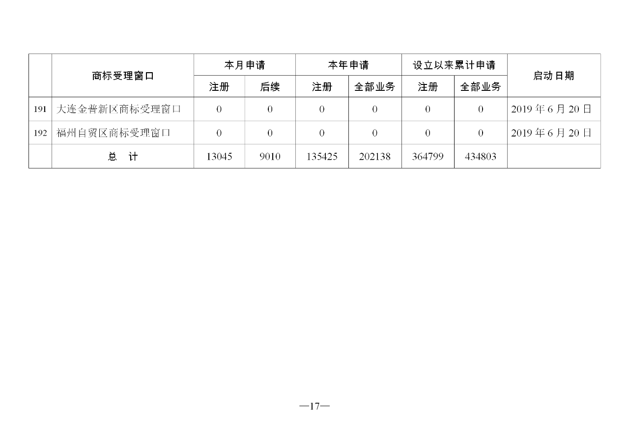 2019年11月地方商标受理窗口和质押受理点工作情况（全文）