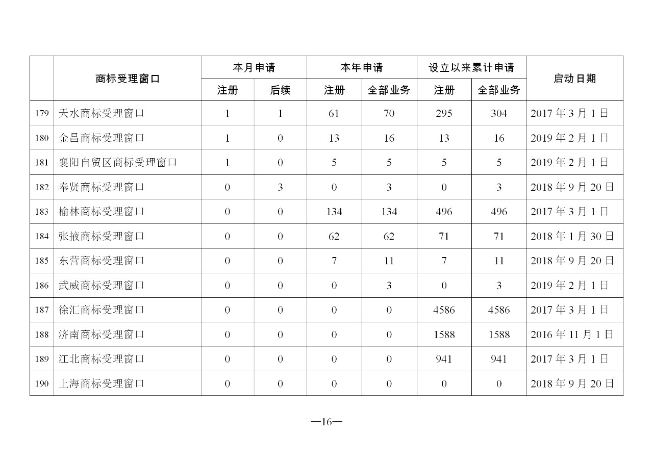 2019年11月地方商标受理窗口和质押受理点工作情况（全文）