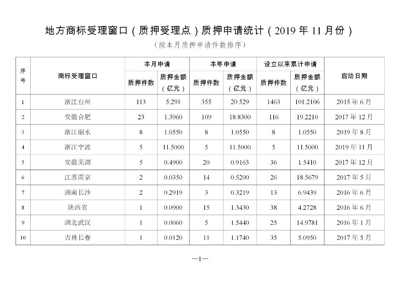 2019年11月地方商标受理窗口和质押受理点工作情况（全文）