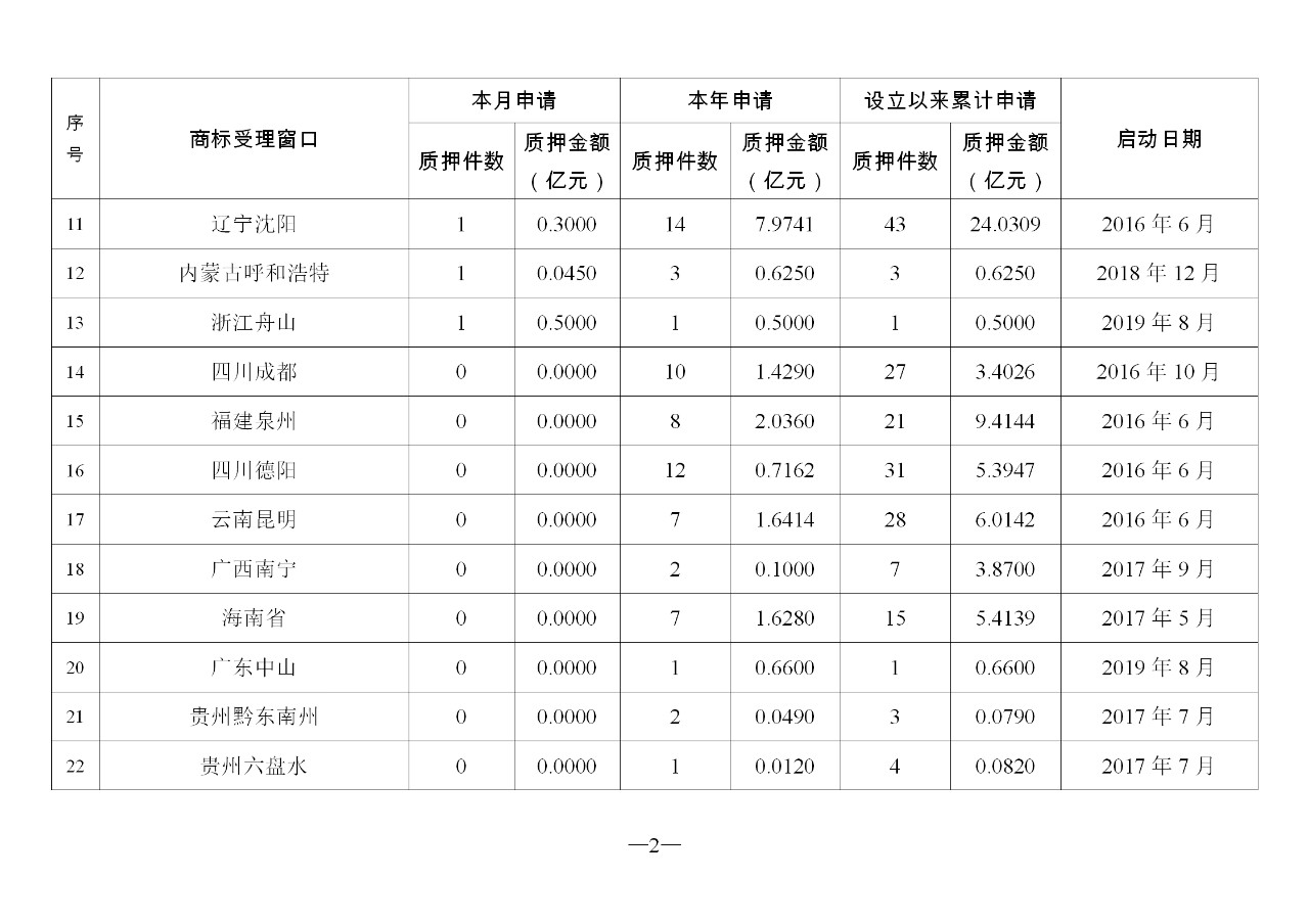 2019年11月地方商标受理窗口和质押受理点工作情况（全文）