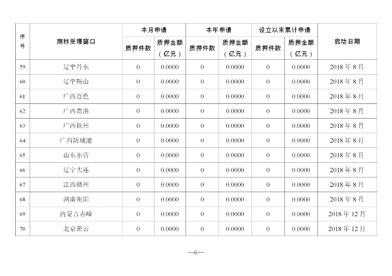 2019年11月地方商标受理窗口和质押受理点工作情况（全文）