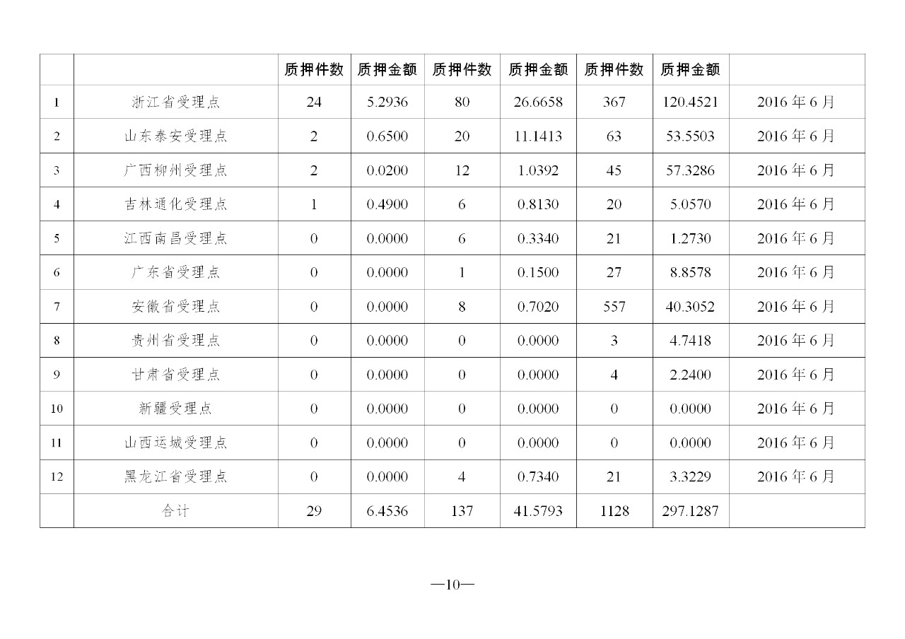 2019年11月地方商标受理窗口和质押受理点工作情况（全文）