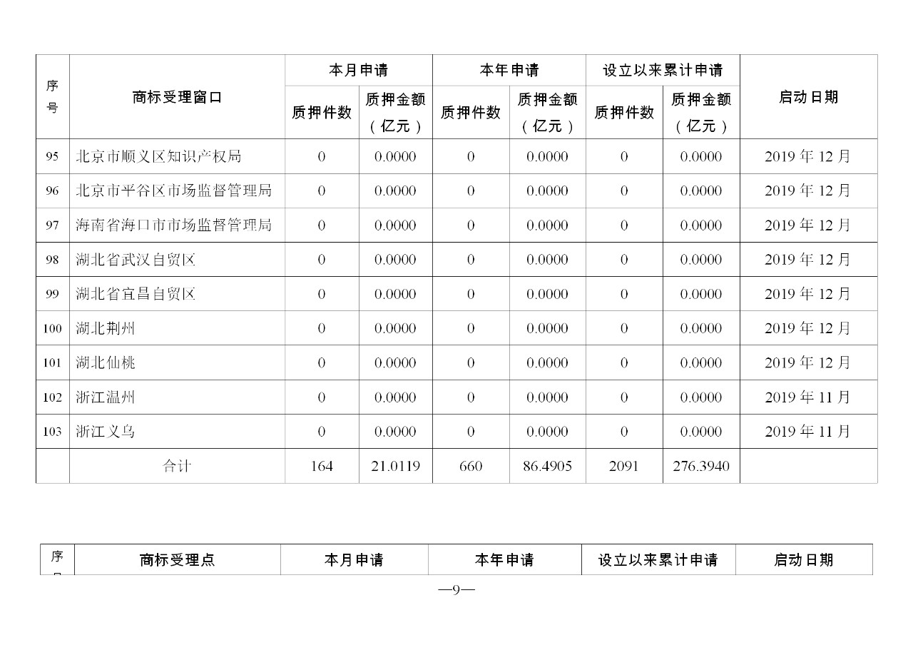 2019年11月地方商标受理窗口和质押受理点工作情况（全文）