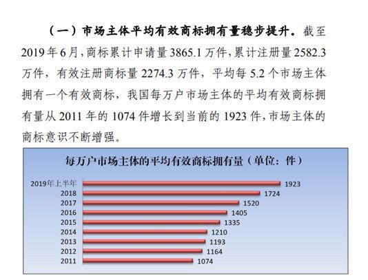 商标注册政策放宽，可为什么注册一个好商标却越来越难？