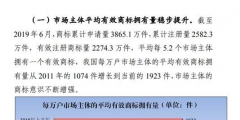 商标注册政策放宽，可为什么注册一个好商标却越来越难？