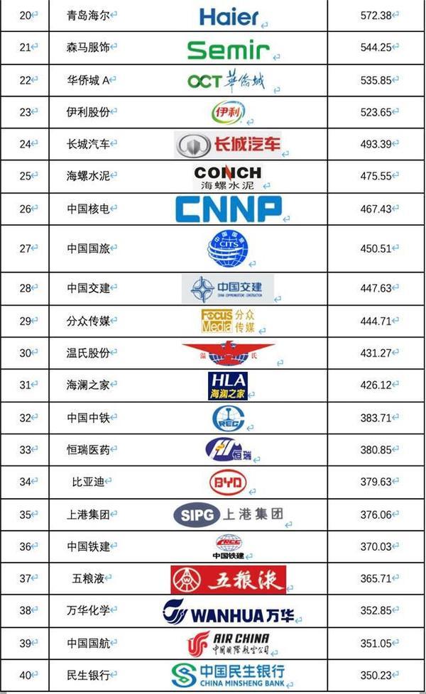 《2019中国沪深上市公司商标品牌价值排行榜》发布