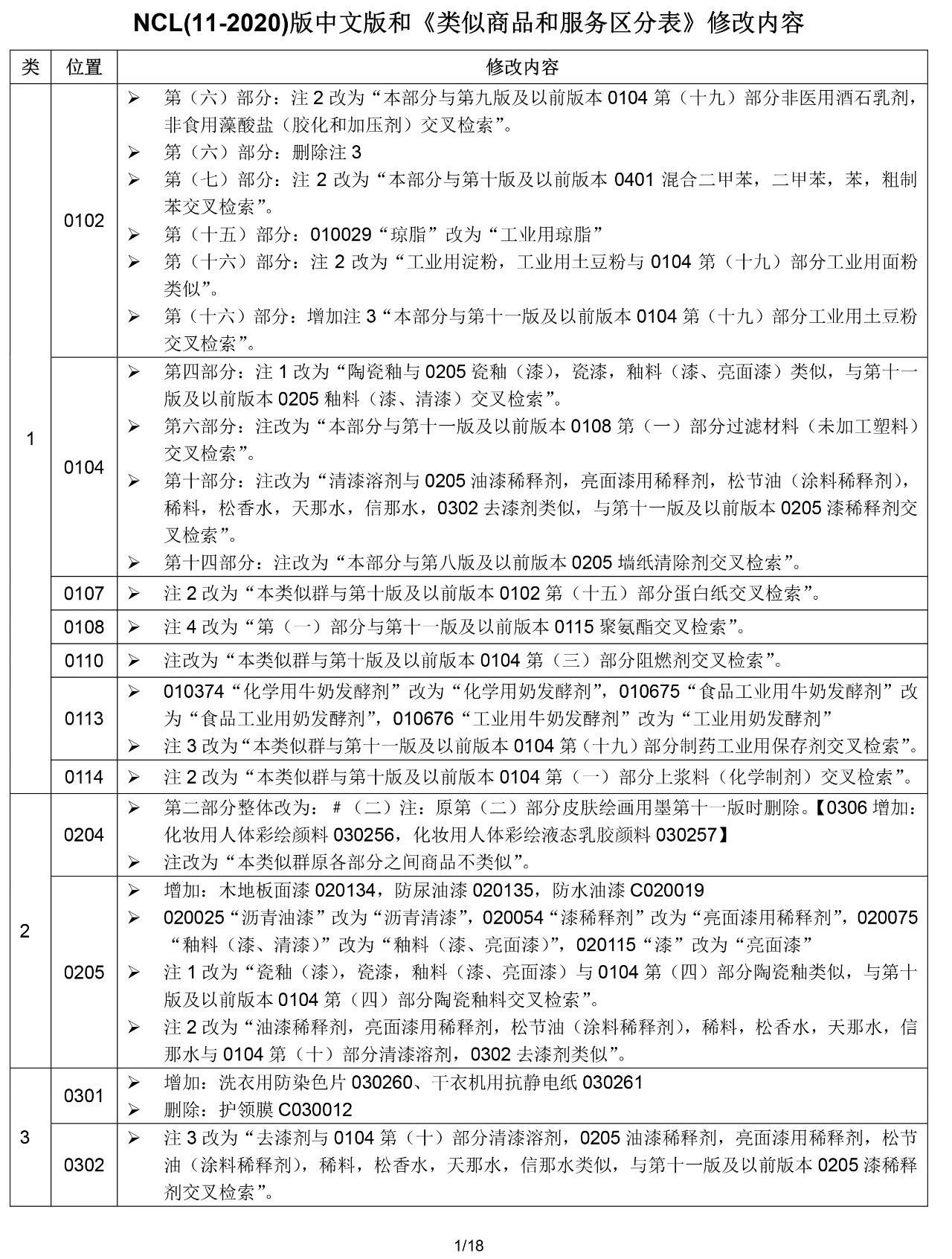 2020.1.1起！“尼斯分类第十一版2020文本”正式启用