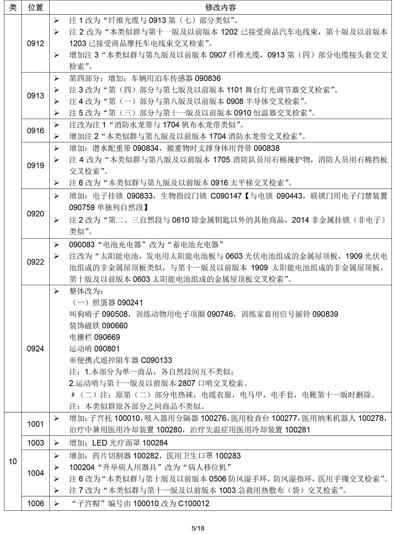 2020.1.1起！“尼斯分类第十一版2020文本”正式启用