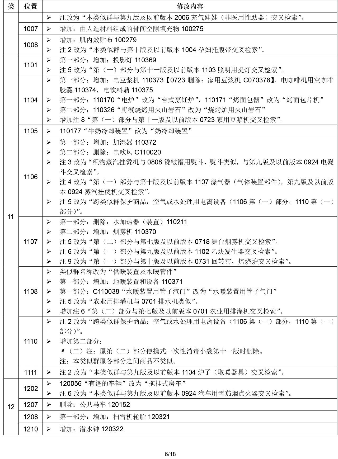 2020.1.1起！“尼斯分类第十一版2020文本”正式启用