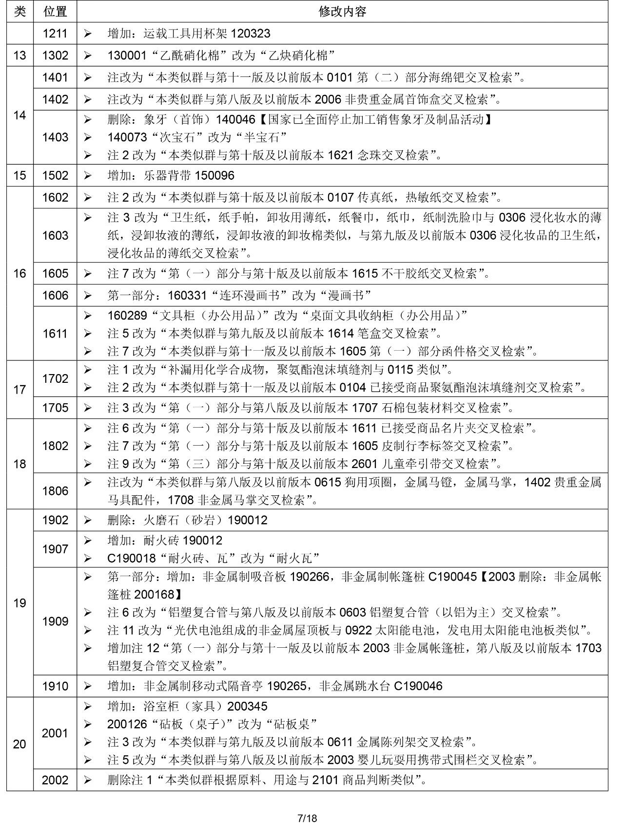 2020.1.1起！“尼斯分类第十一版2020文本”正式启用