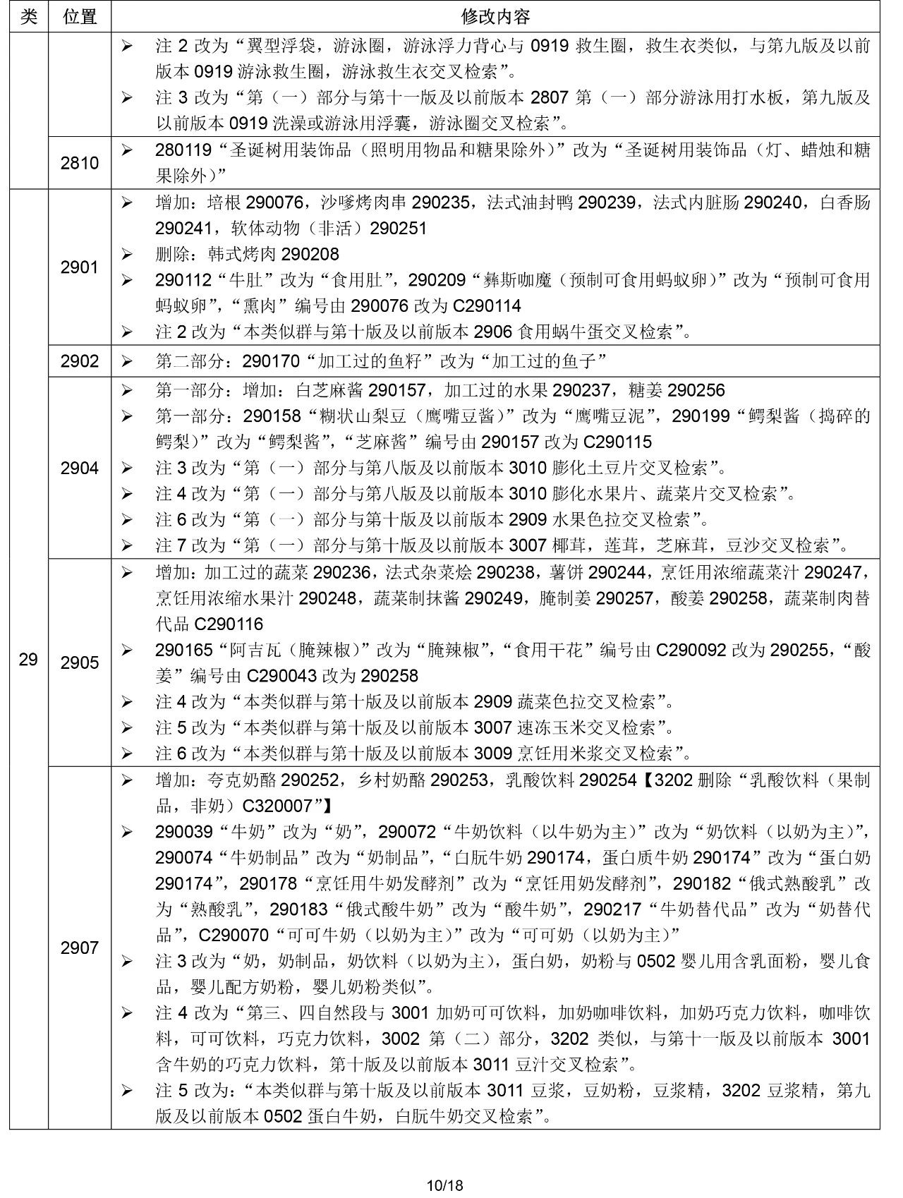 2020.1.1起！“尼斯分类第十一版2020文本”正式启用