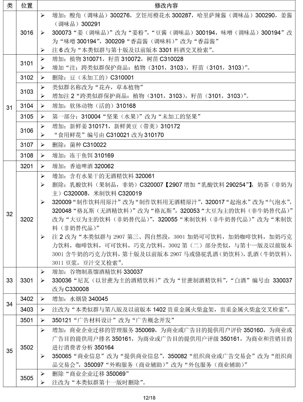 2020.1.1起！“尼斯分类第十一版2020文本”正式启用