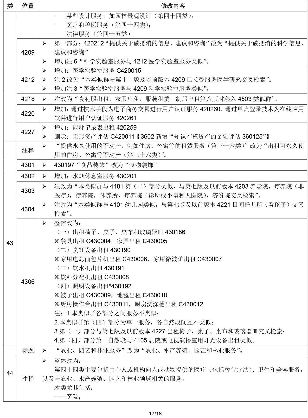 2020.1.1起！“尼斯分类第十一版2020文本”正式启用