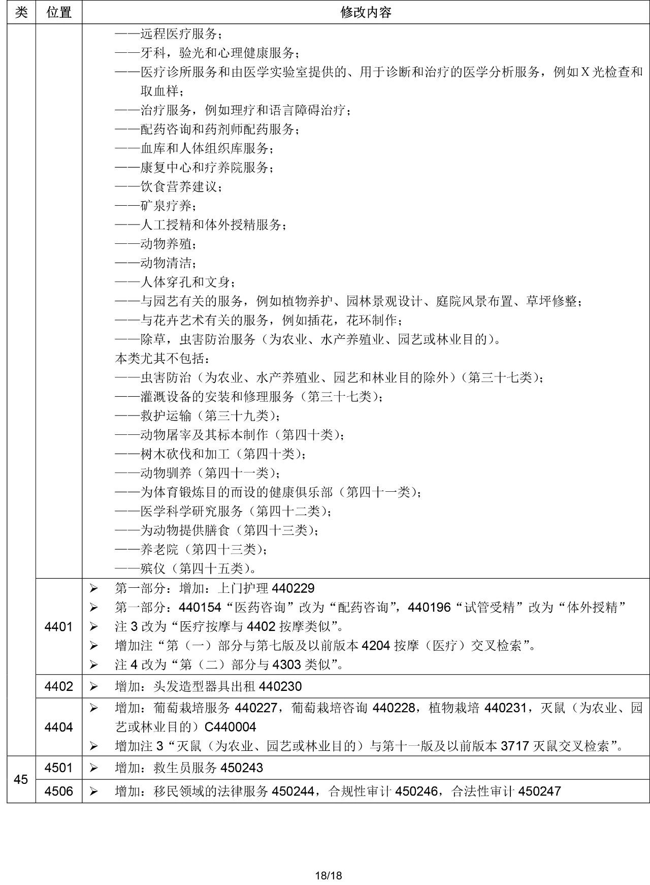 2020.1.1起！“尼斯分类第十一版2020文本”正式启用