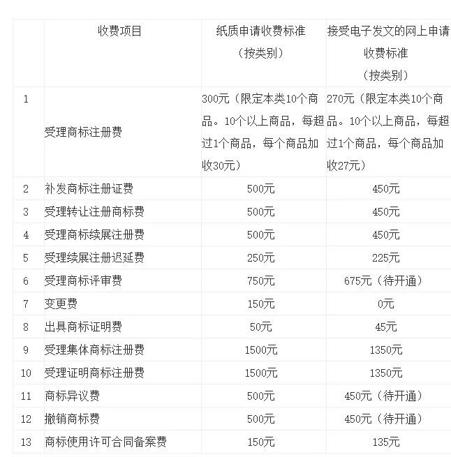 一文读懂“商标业务缴费&退款指南”