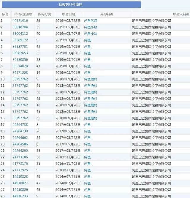 阿里注册“闲鱼”商标仅晚了60天，结果被商标局驳回