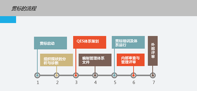 这是一份全面的贯标操作流程，请查收