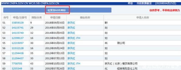 因类别保护不全，“京天红”商标被抢注？