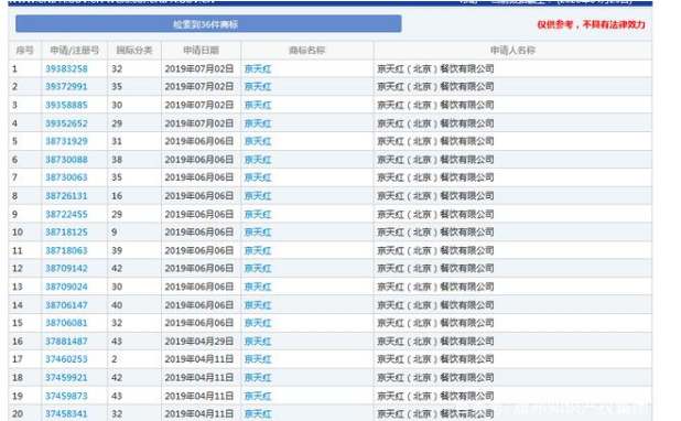 因类别保护不全，“京天红”商标被抢注？