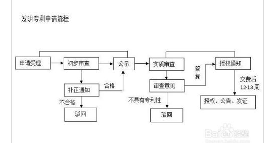 怎么获得发明专利