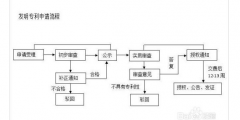 2021年怎么获得发明专利