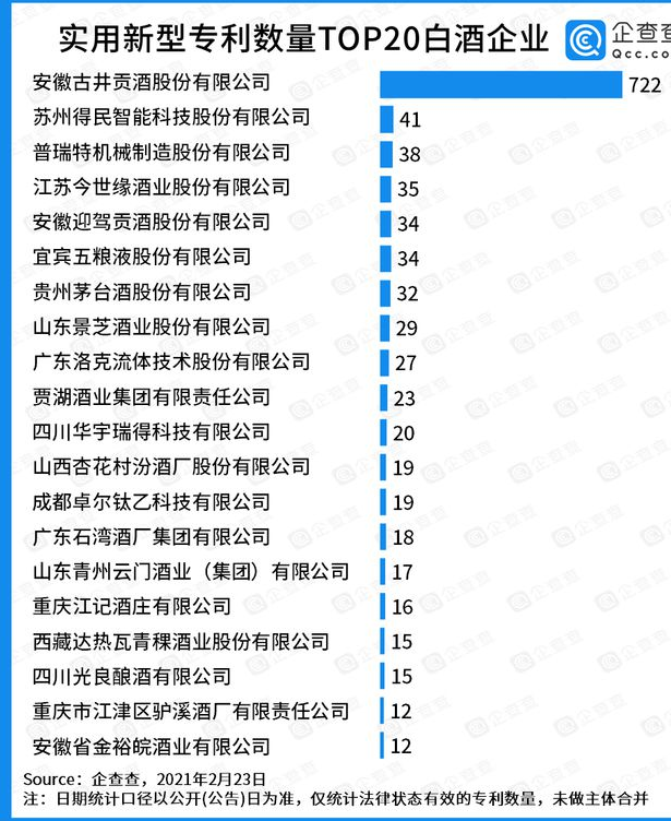 实用新型专利TOP20：古井贡酒一骑绝尘，有效实用新型专利722件