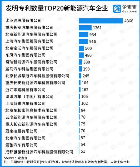 发明专利数量TOP20新能源汽车企业，比亚迪第一