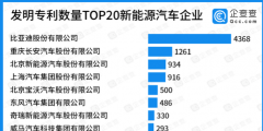 发明专利数量TOP20新能源汽车企业，比亚迪第一