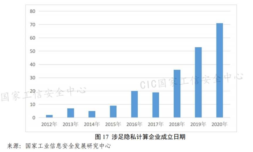 2021年6月10日国家工信安全中心：隐私计算相关专利近5000项