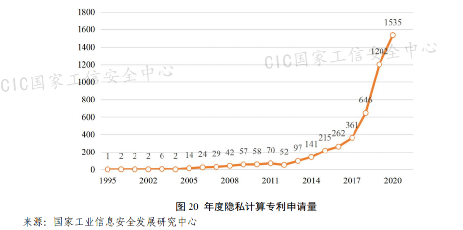 2021年6月10日国家工信安全中心：隐私计算相关专利近5000项