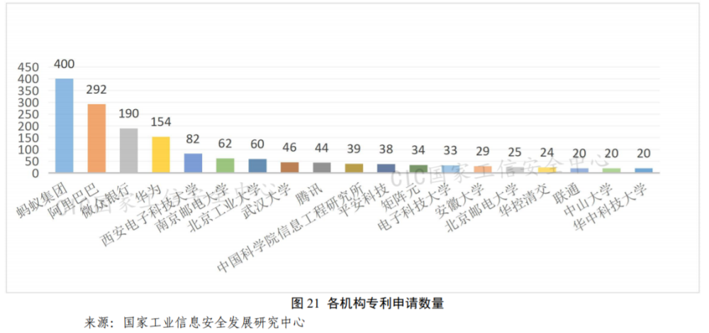 2021年6月10日国家工信安全中心：隐私计算相关专利近5000项