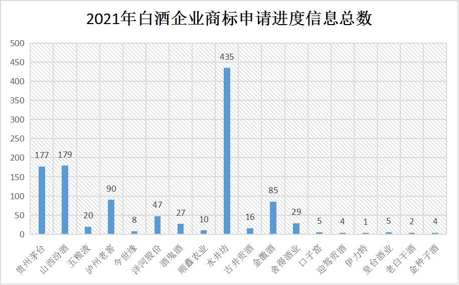 2021年6月10日：2021年商标维权谁最努力？水井坊以435条信息位居第一