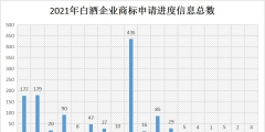 2021年商标维权谁最努力？水井坊以435条信息位居第一