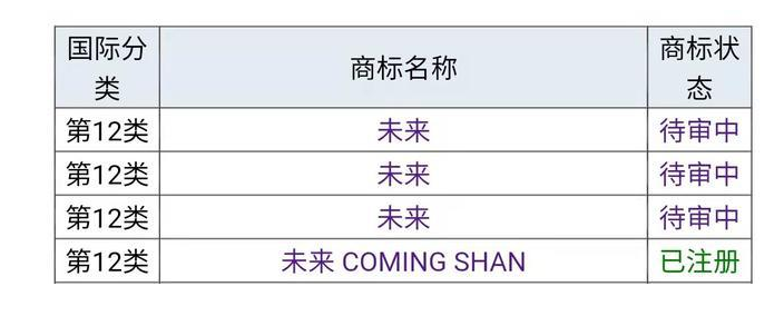 2021年6月15日“蔚来”为什么不用“未来”，商标是否被他人注册