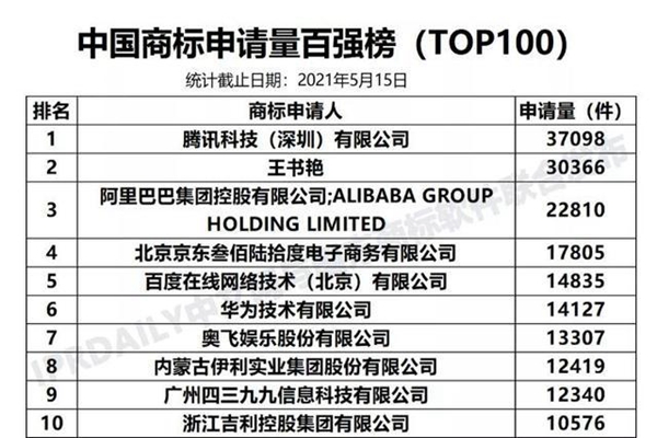 何方神圣！王书艳商标注册量达3万多件只为“追星”？