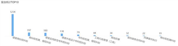 2021年6月23日欧普照明商标权纠纷案最多，为1236起