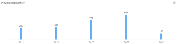 2021年6月23日欧普照明商标权纠纷案最多，为1236起