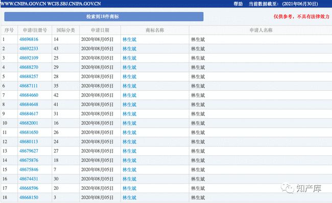 2021年7月6日林生斌一口气申请了十八件“林生斌”商标