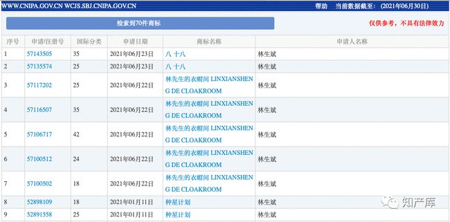 2021年7月6日林生斌一口气申请了十八件“林生斌”商标