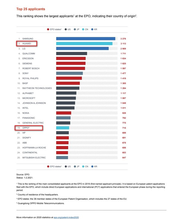 2021年7月8日中国企业展现创新硬实力！欧洲专利申请新榜公布：华为和OPPO上榜 