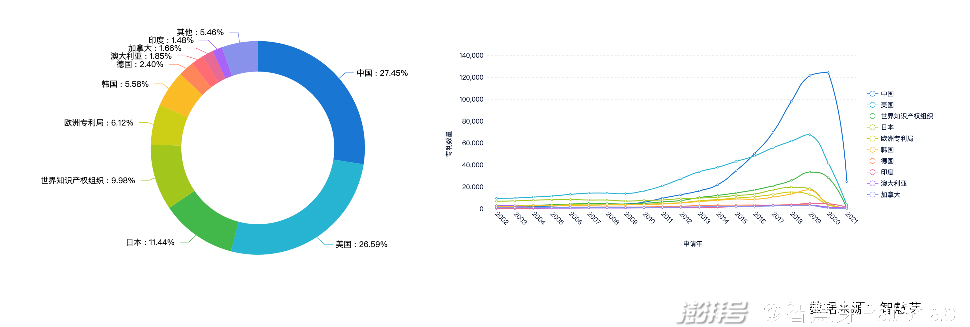 2021年7月9日：2021世界人工智能大会开幕，从专利看中国人工智能快速崛起