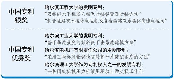 2021年7月16日哈市5项专利摘得中国专利奖 两项获银奖 三项获优秀奖